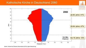 Projektion der Kirchenmitglieder und des Kirchensteueraufkommens für das Bistum Fulda